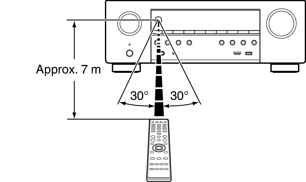 Use RC S75E2